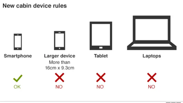 Ilustrasi larangan laptop AS. (BBC)