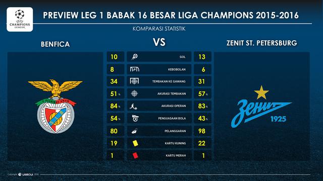 Benfica vs Zenit