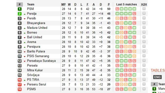 Persija Jakarta duduk di urutan kedua klasemen Liga 1 2018. (Soccerway)
