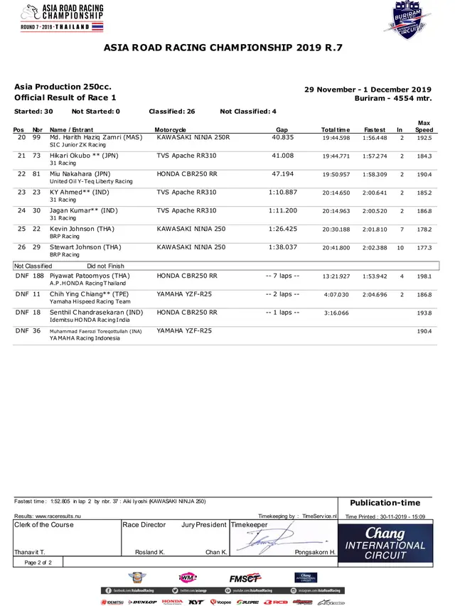 Hasil ARRC 2019 seri ketujuh kelas AP250cc balapan pertama di Sirkuit Internasional Chang, Buriram, Sabtu (30/11/2019).
