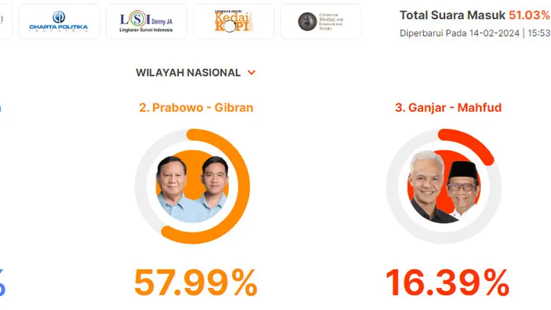 Quick count Indikator Politik Pilpres 2024. (Tangkapan layar)