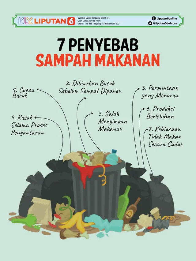 Infografis 7 Penyebab Sampah Makanan