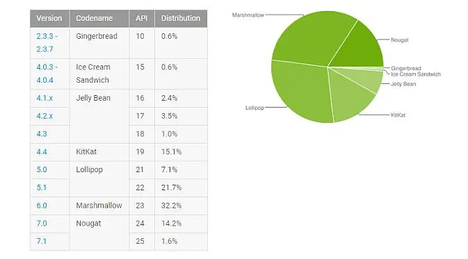 Berdasarkan data terbaru pada bulan ini, Marshmallow masih menguasai perangkat Android di dunia (Foto: Ist)