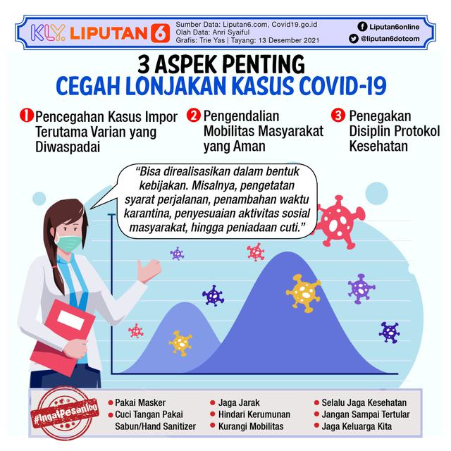 Infografis 3 Aspek Penting Cegah Lonjakan Kasus Covid-19. (Liputan6.com/Trieyasni)