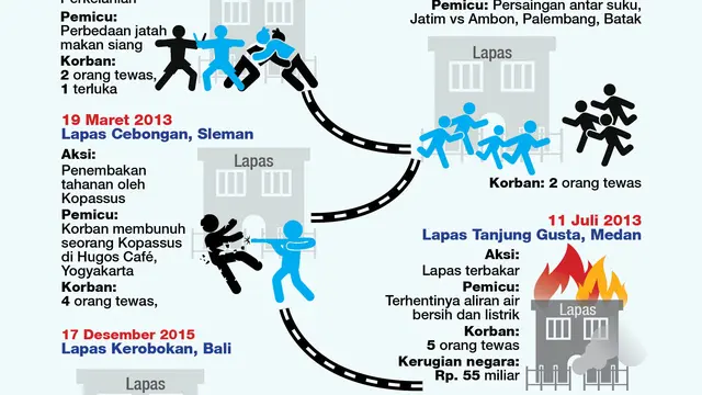 Infografis Kerusuhan Lapas