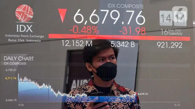IHSG Ditutup Melemah ke Level 6.679