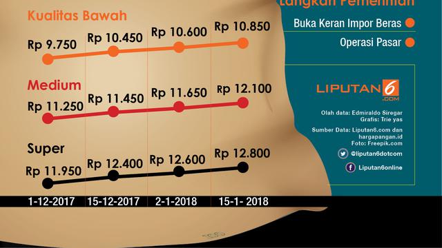 Infografis Harga Beras Naik