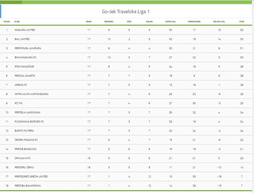 Klasemen Liga 1 Indonesia