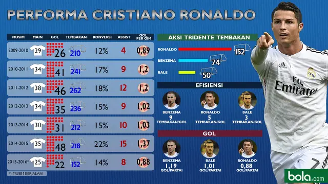 Cristianno Ronaldo