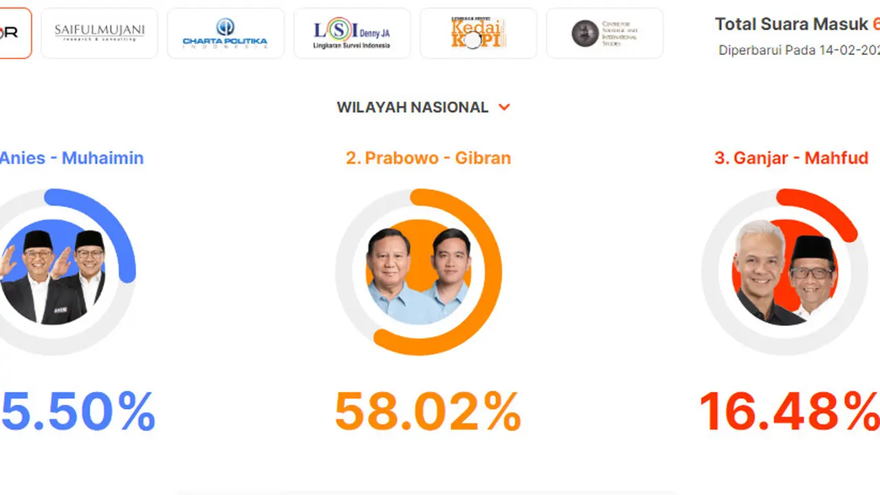Quick count Indikator Politik perolehan suara Pilpres 2024. (Tangkapan layar)