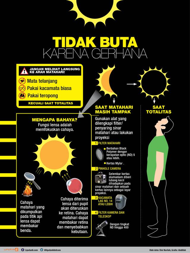 Infografis Gerhana Matahari Total, Tidak Buta karena Gerhana