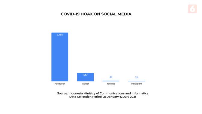 COVID-19 fake news in social media (Data: Diyah Naelufar)