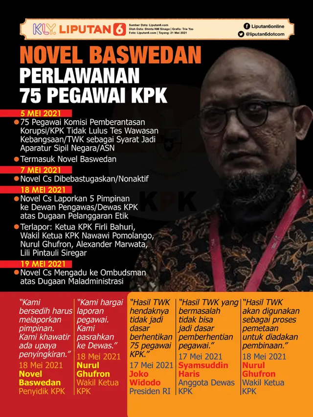Infografis Novel Baswedan, Perlawanan 75 Pegawai KPK