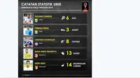 Statistik unik pemain yang tampil di semifinal Piala Presiden 2015. (Labbola)