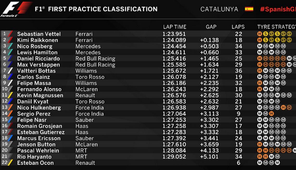 Hasil lengkap latihan bebas pertama F1 GP Spanyol di Sirkuit Catalunya, Spanyol, Jumat (13/5/2016). (Bola.com/Twitter/F1)