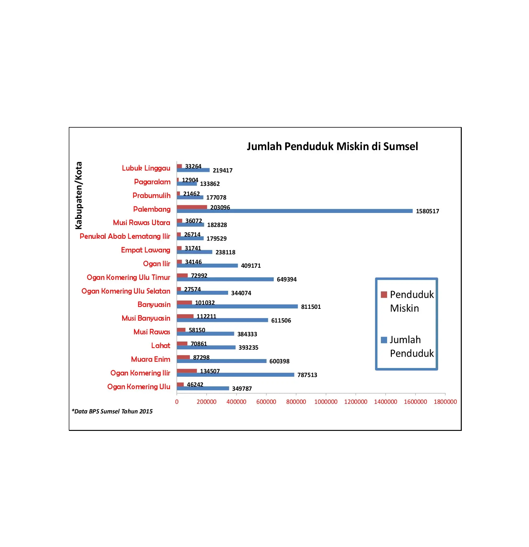 Grafik Jumlah Penduduk Miskin di Kabupaten/Kota di Sumsel ( / Nefri Inge)