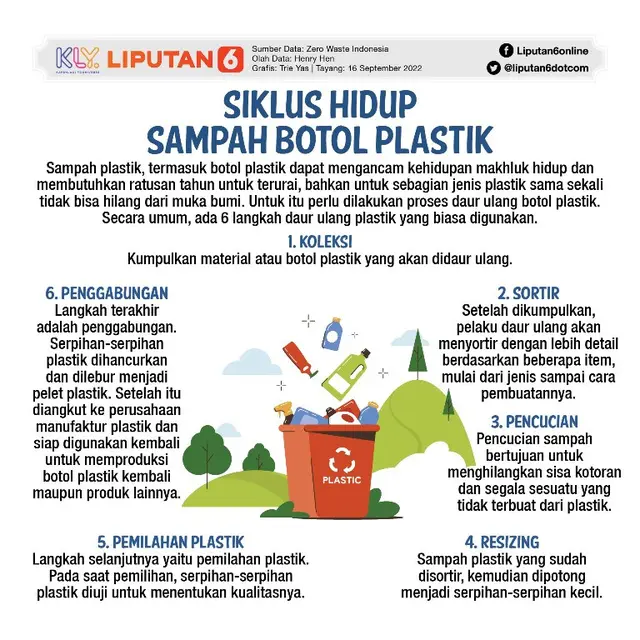 Infografis  Siklus Hidup Sampah Botol Plastik