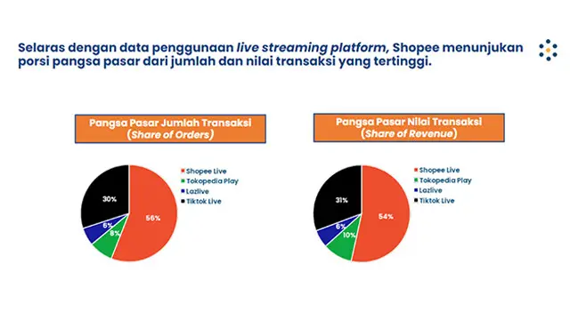 Share of revenue