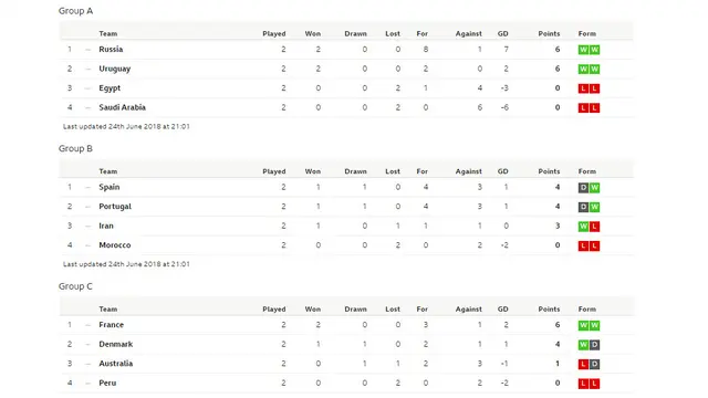 Klasemen Piala Dunia Grup A C