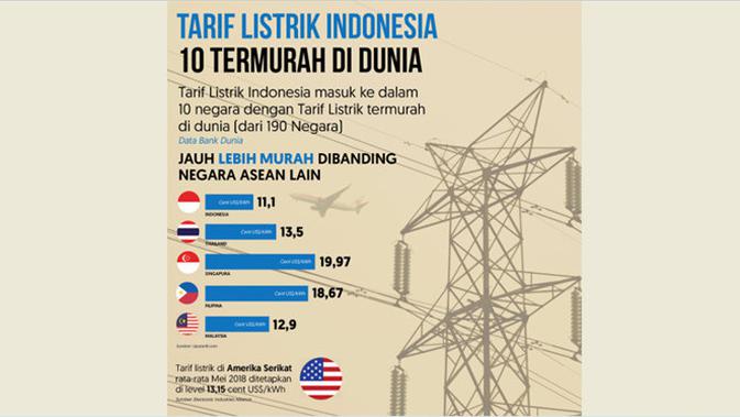 Tarif Listrik Indonesia Kompetitif Dan Stabil Di Kawasan Asean Bisnis Liputan6 Com
