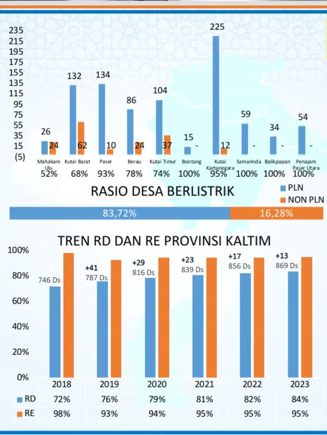 Pemprov Kaltim