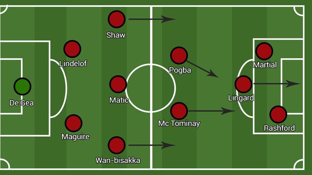 Formasi Manchester United