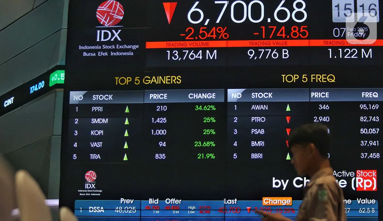 Indeks Harga Saham Gabungan (IHSG) ditutup melemah hampir 2% hingga akhir perdagangan pada Jumat (7/2/2025). (Liputan6.com/Angga Yuniar)