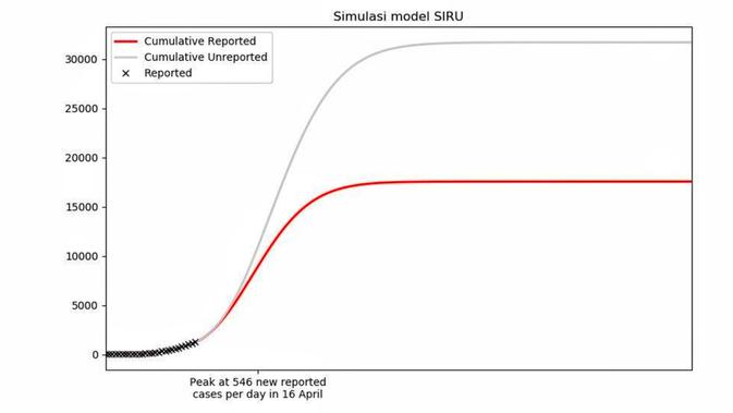 Skenario 3 - Model SIRU pada Kasus Covid-19 di Indonesia dari Alumni Matematika UI