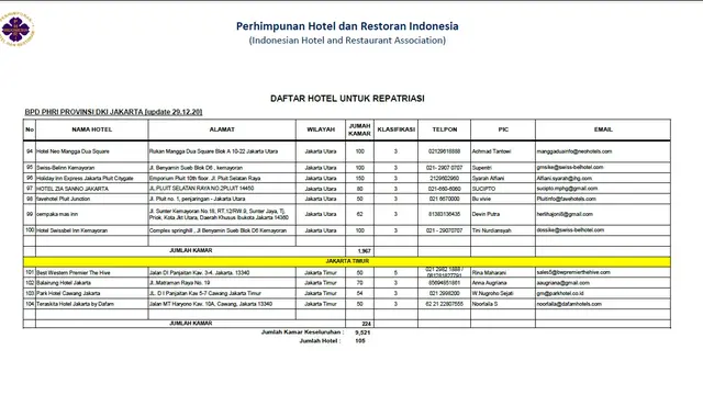 Daftar Hotel Repatriasi di Jakarta Utara dan Banten