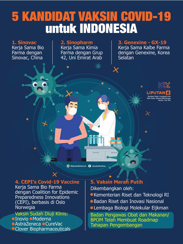 Infografis 5 Kandidat Vaksin Covid-19 untuk Indonesia (Liputan6.com/Triyasni)