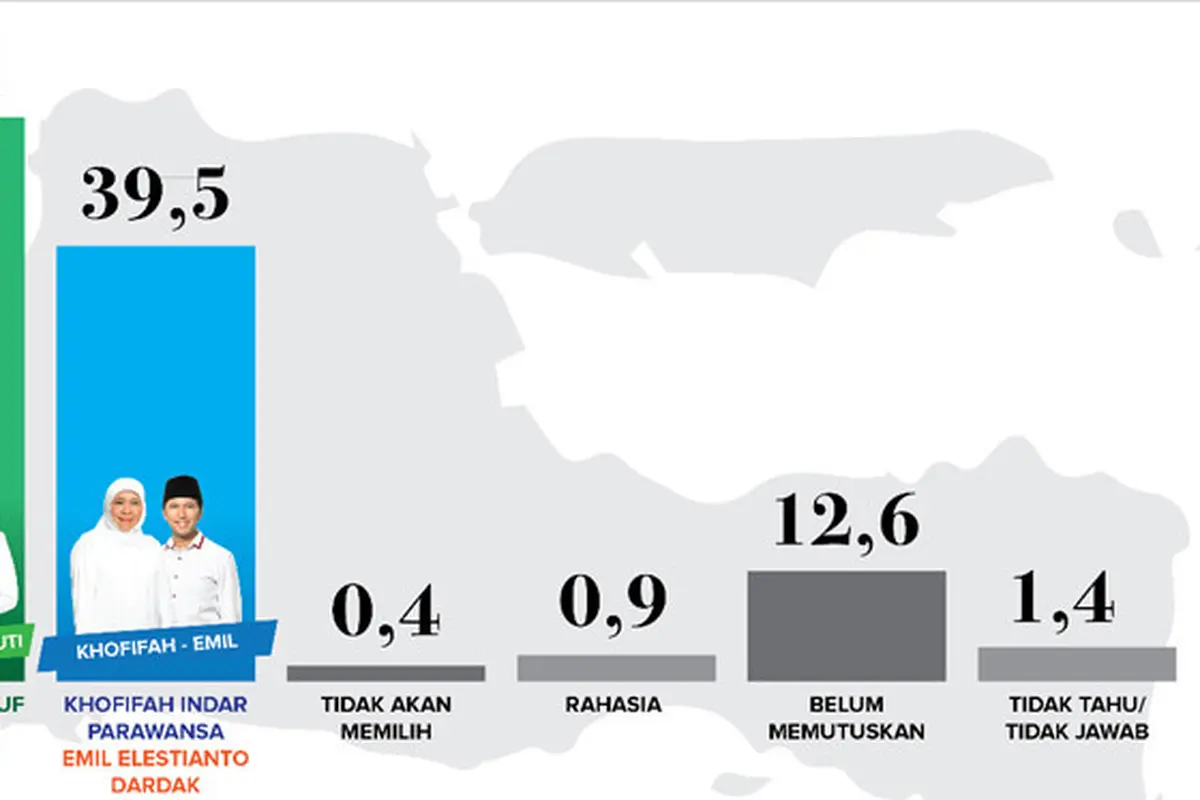 Unggul di Survei Indo Barometer, Gus Ipul-Puti Guntur Makin Optimis Menang