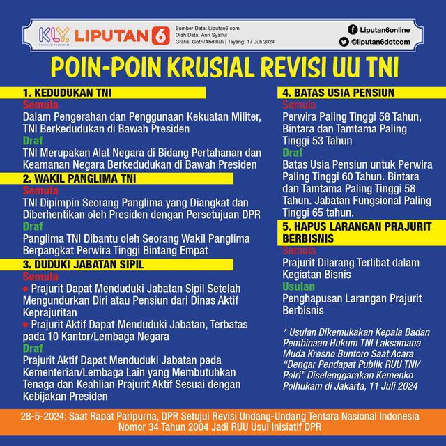 Infografis Poin-Poin Krusial Revisi UU TNI. (Liputan6.com/Gotri/Abdillah)