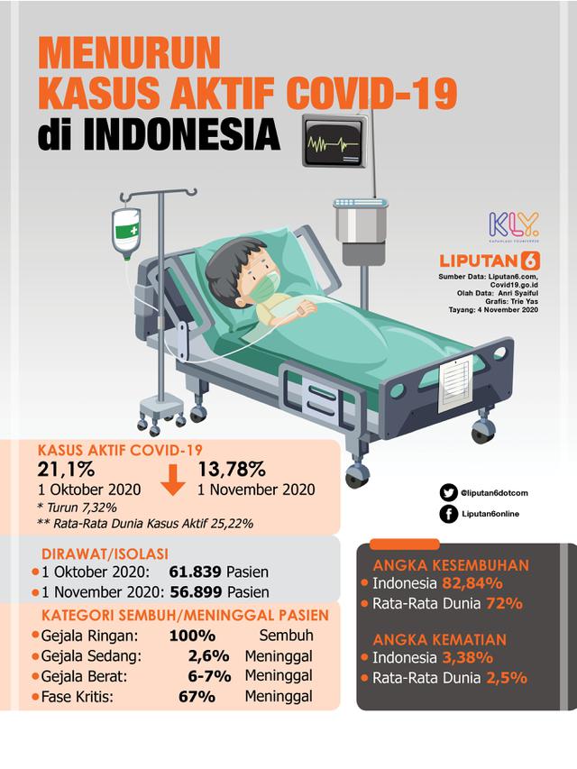 Infografis Menurun, Kasus Aktif Covid-19 di Indonesia. (Liputan6.com/Trieyasni)