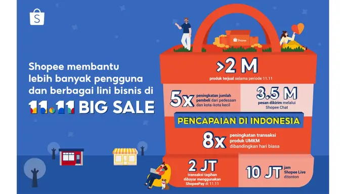 Catat Pencapaian Baru, Shopee 11.11 Big Sale Raih Peningkatan Transaksi Produk UMKM hingga 8x Lipat