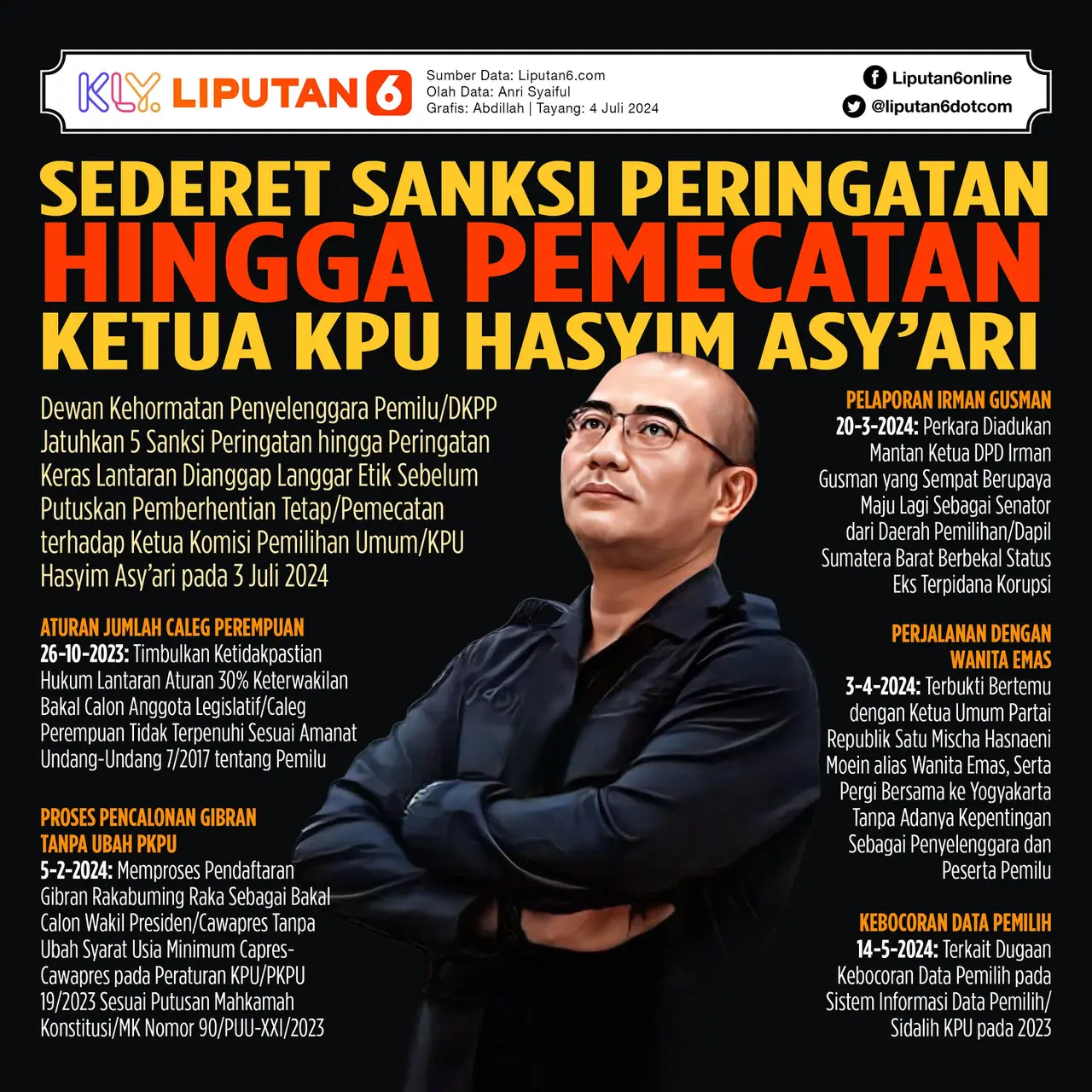 Infografis DKPP Pecat Ketua KPU Hasyim Asy'ari Terkait Tindak Asusila ...