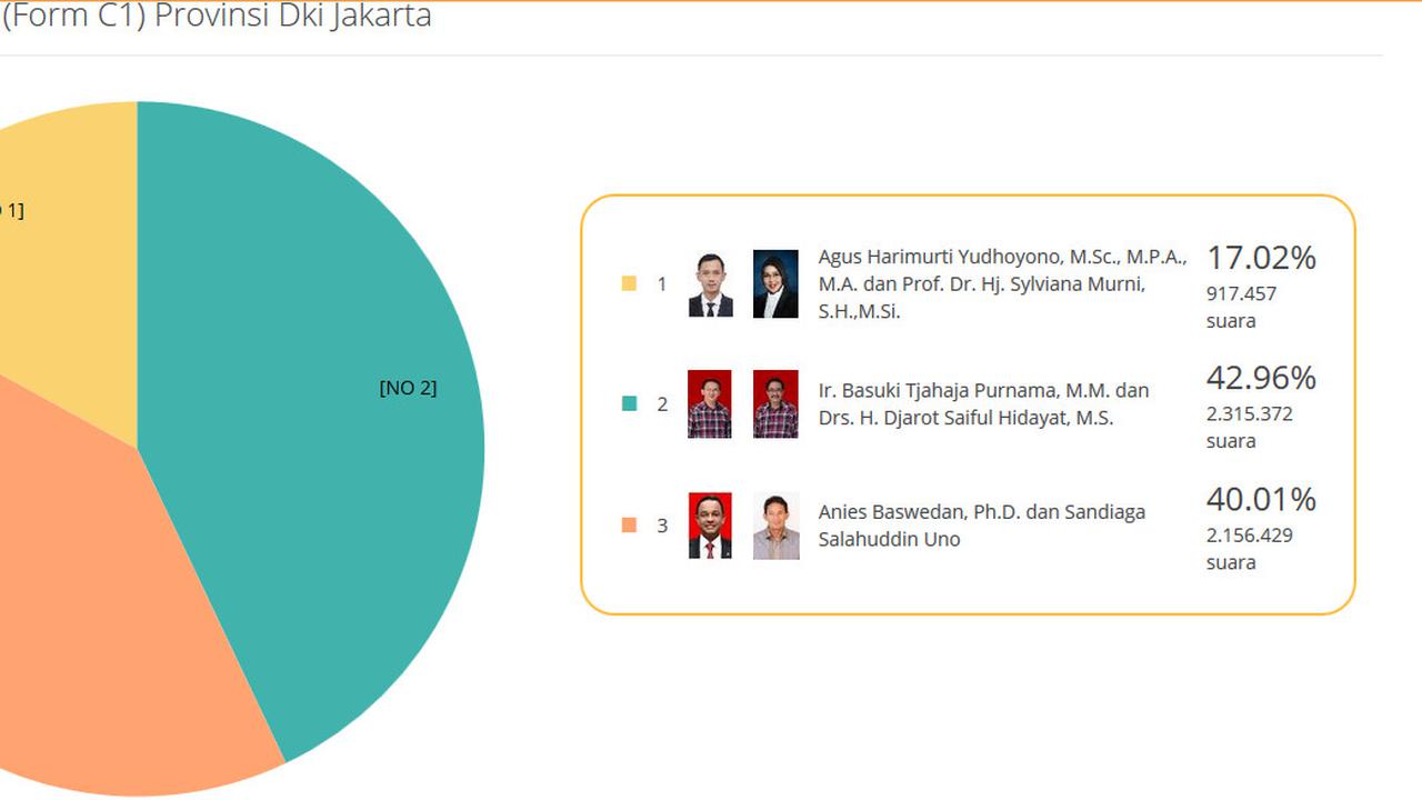 Hasil Sementara Real Count Pilkada DKI