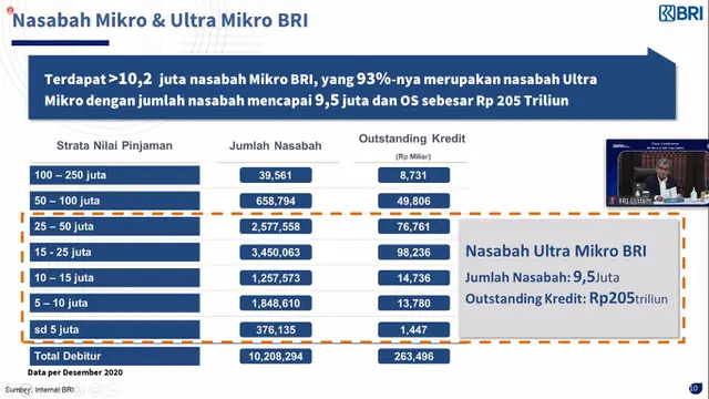 Nasabah BRI Micro SME Index
