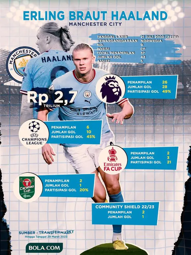 Infografis capaian striker anyar Manchester City, Erling Haalandm saat ini.
