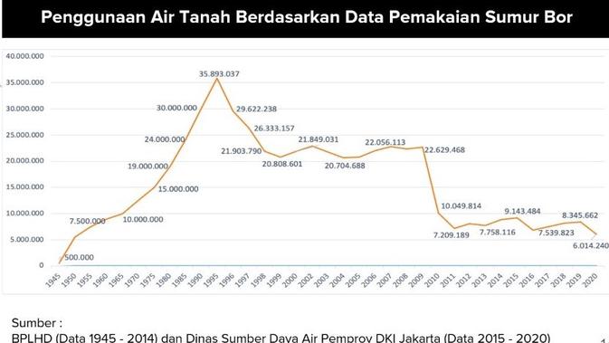 Penggunaan air tanah DKI Jakarta berdasarkan data pemakaian sumur bor (Badan Pengelola Lingkungan Hidup Daerah, Dinas Sumber Daya Air Jakarta)