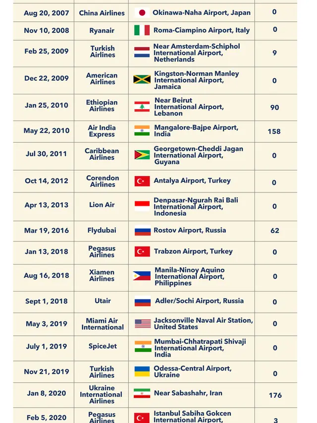 Daftar 22 Kecelakaan Pesawat Boeing 737-800, 10 di Antaranya Fatal. (Graphic by CGTN's Zhu Shangfan)