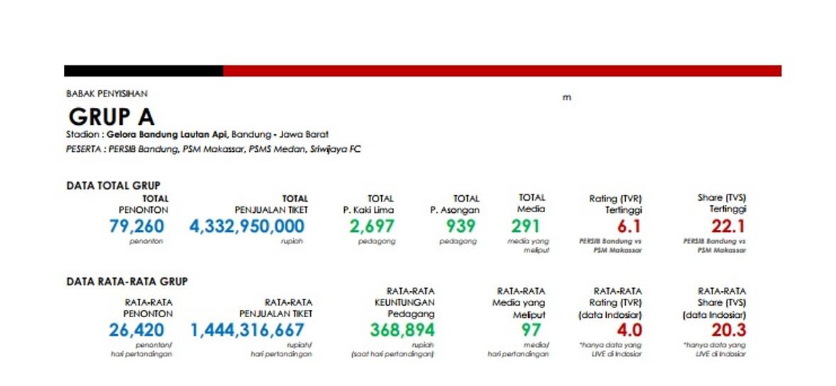 Data Penyisihan Grup A Piala Presiden 2018