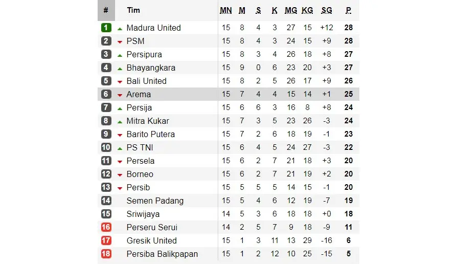 Klasemen Liga 1 jelang pekan ke-16. (Soccerway)