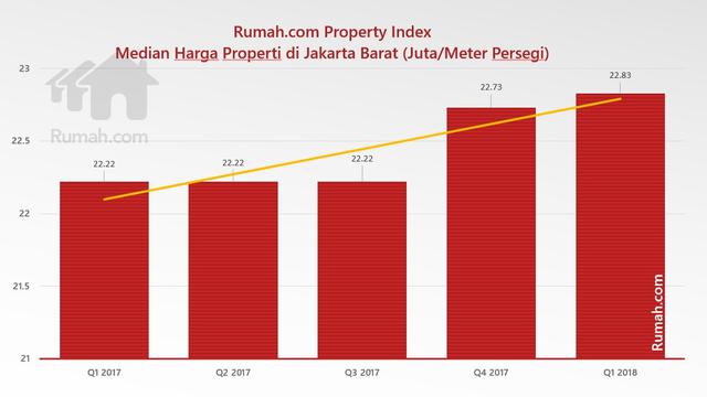 Harga Properti di Jakarta Barat