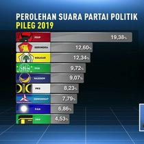 Rekapitulasi Pemilu 2019 menunjukkan sembilan partai politik melenggang ke Senayan, yaitu PDIP, Gerindra, Golkar, PKB, Nasdem, PKS, Demokrat, PAN, dan PPP.