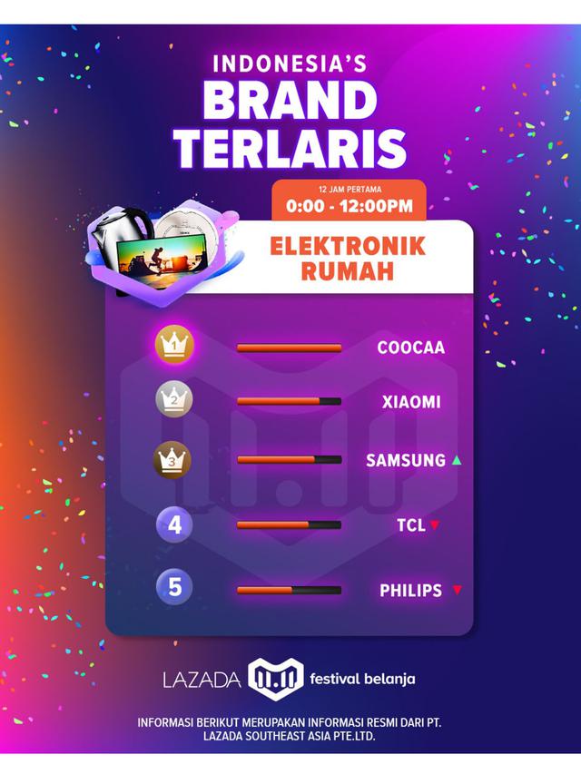 12 Jam Digelar Inilah Jajaran Produk Paling Diburu di Festival Belanja Lazada 11.11