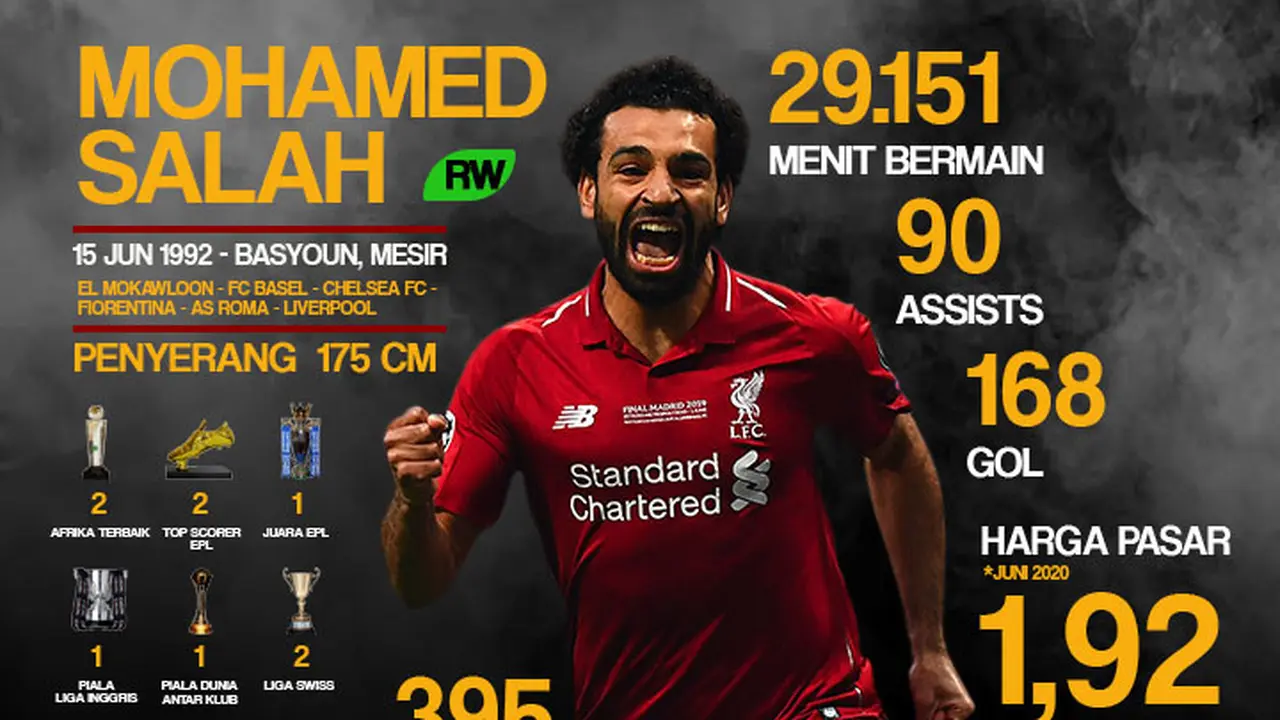 Statistik Mohamed Salah