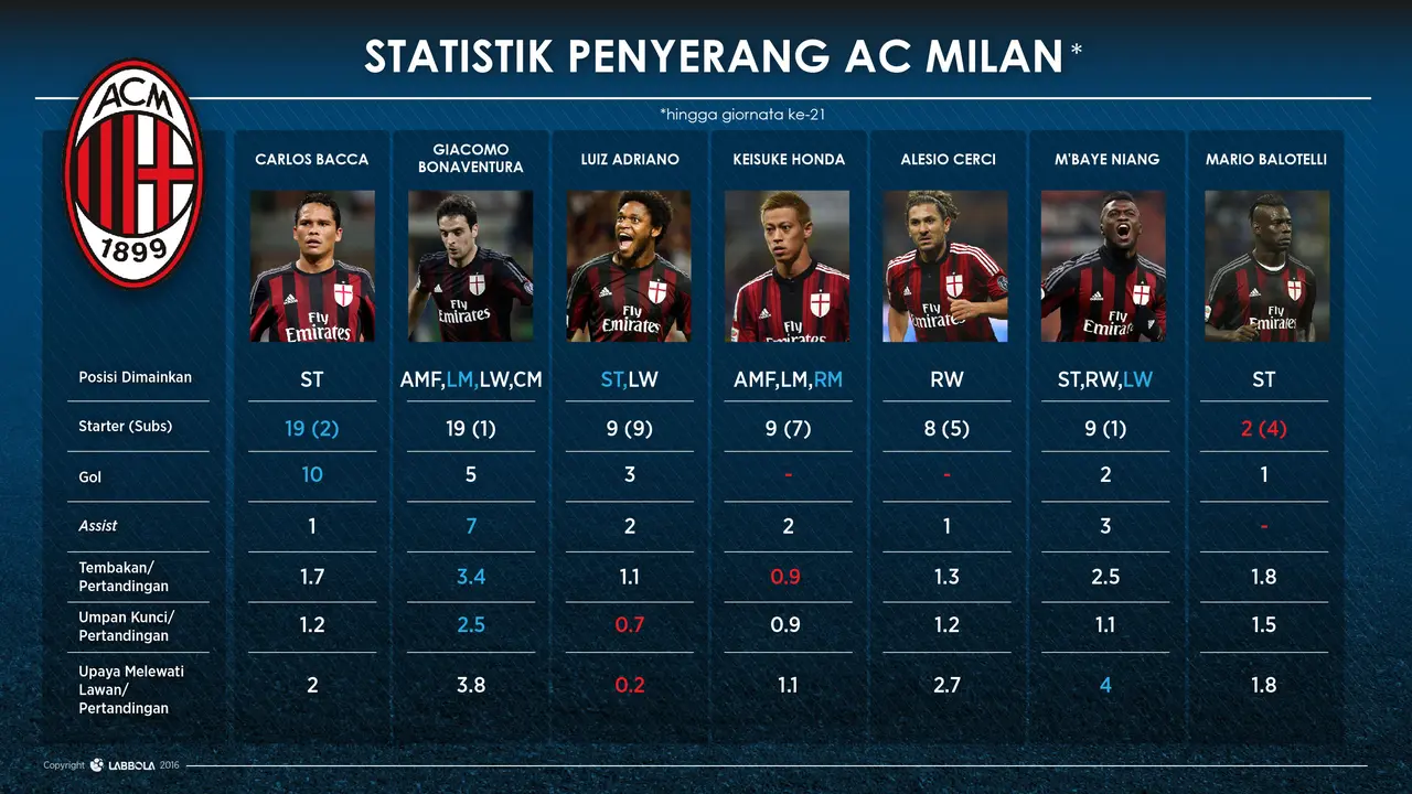 Statistik penyerang AC Milan