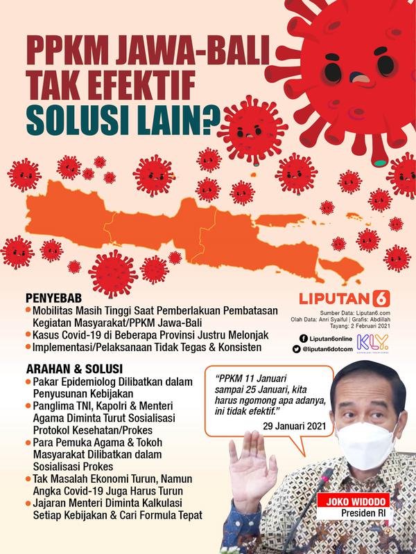 Infografis PPKM Jawa-Bali Tak Efektif, Solusi Lain? (Liputan6.com/Abdillah)