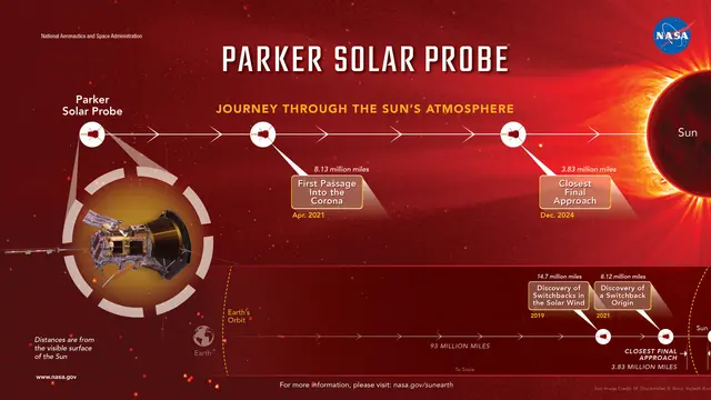 NASA terbang paling dekat dengan matahari