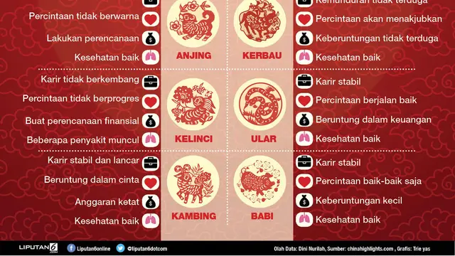 Infografis Peruntungan Berdasarkan Shio